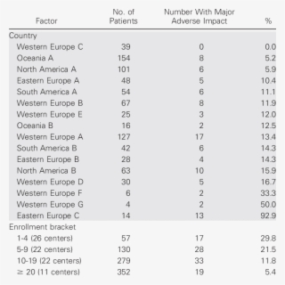 Investigator Factors Analyzed For Adverse Impact On #7438587