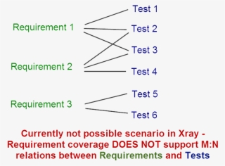 Xray Does Not Support Requirement Coverage With M To #7439276