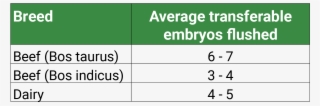 When The Embryos Are Flushed They Are Graded For Quality, #7443939