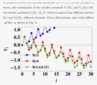Discrete Ratchet Potential For B , B(4) And B( #7444238
