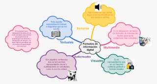 Mindmap Visuales Audiovisuales Formatos De Información #7444411