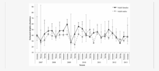 Seasonal Abundance Estimates For Marked Adult Female #7444621