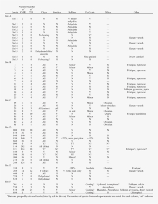 Rover Spectroscopy Results For All Lita Field Sites #7445811