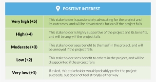 Stakeholders Can Have High Or Low Interest In A Project, #7445852
