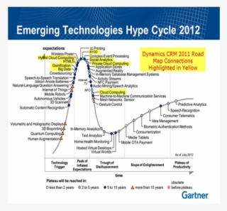Http - //www - Wired - Com/2012/10/gartner Hype Cycle #7446515