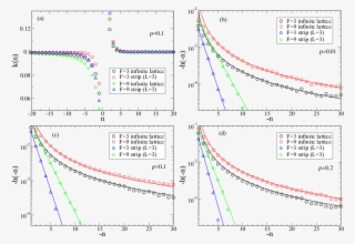 Numerical Simulations Results For The Stationary Density #7447604