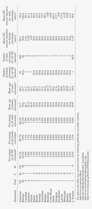 Demographic Nationality And Duration Data For All Missions #7450223 Demographic Nationality And Duration Data For All Missions #7450223