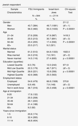 Demographic Characteristics By Fsu Immigrant And Israel-born #7452770