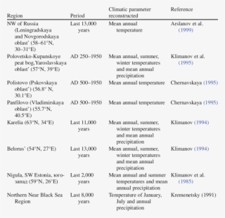 2 Most Detailed Palynological Records In The European #7452939