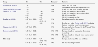 Various Estimates Of European Emissions Of Bc And Oc #7453511