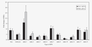 Expression Of Interferon Stimulated Genes (isgs) (protein #7454672
