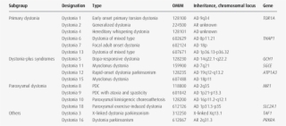 The Genetic Dystonias Abbreviations #7457302