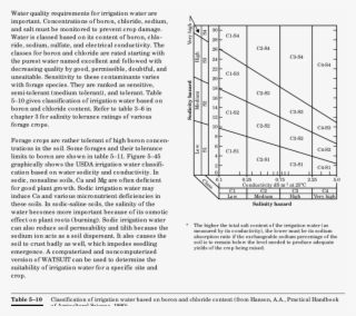 Usda Classification Of Irrigation Water* #7458308
