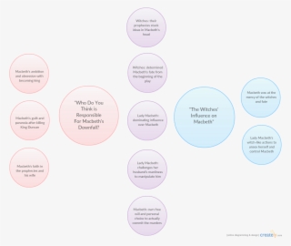 Macbeth Thinking Map #7459303
