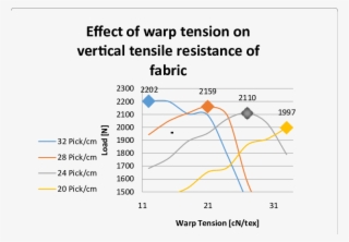 Relation Between Warp Tension And Vertical Tensile #7460202