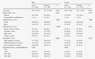 Demographic, Lifestyle Characteristics, And Selected #7462212