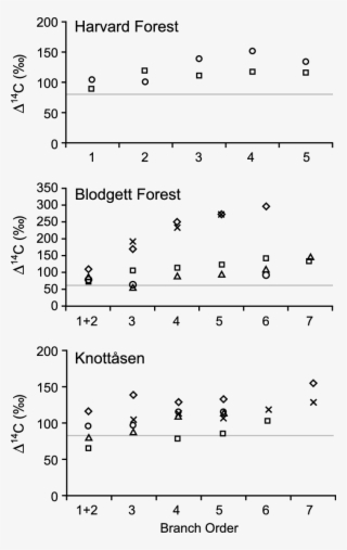 Harvard Forest (samples Are Acer Rubrum) #7462589