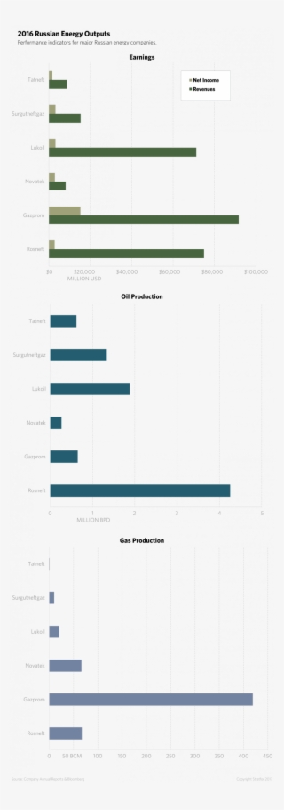 2016 Performance Indicators For Major Russian Energy #7465534