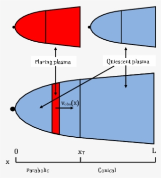 The Evolution And Emission Of The Quiescent And Flaring #7468049