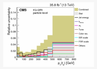 Measurement Of Differential Cross Sections For The #7468161