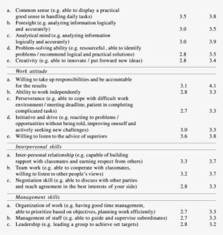 Related Skills And Attitude Work-related Skills Before #7469808