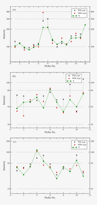 Color Online Signal Intensities For Pm Crosses And #7474272