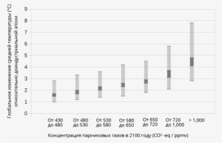 Projected Global Warming In 2100 For A Range Of Emission #7477387