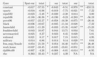 Spatial Sur Comp Results For Y =gore/total Votes #7479372
