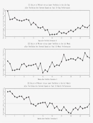 Return Of Winner À Loser Portfolio In The Kth Day After #7479778