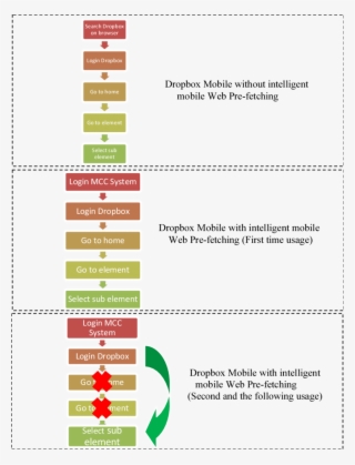 Different Dropbox Mobile Usage With And Without Effective #7480969