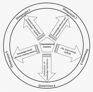 The Five Dimensions Of Organisational Memory #7483770