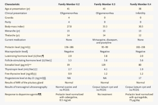 Clinical Characteristics Of The Proband And Affected #7483922
