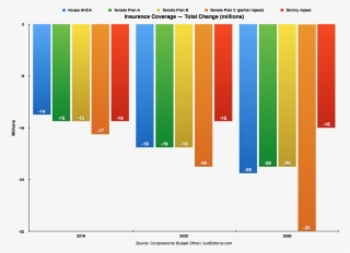 Insurance Coverage Total Change With Skinny Repeal #7487657