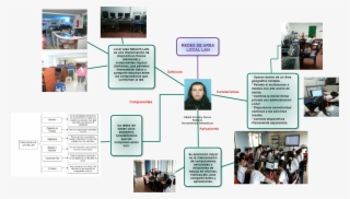 Mindmap Redes De Area Local Lan Odahir Zoranny Torres #7488559