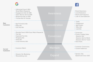 Facebook And Google Ad Types Mapped To The Customer #7488677
