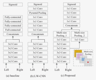 The Comparison Of Network Architectures For Baseline #7489442