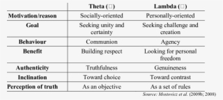 Characteristics Of Theta Worldviews #7490444