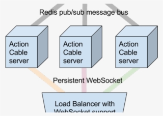 Rails 5 Actioncable The Good And Bad Parts #7493079