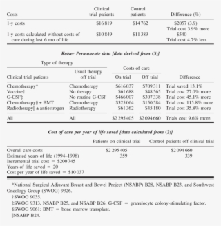 Costs Of Patient Care On Clinical Trials Mayo Data #7495122