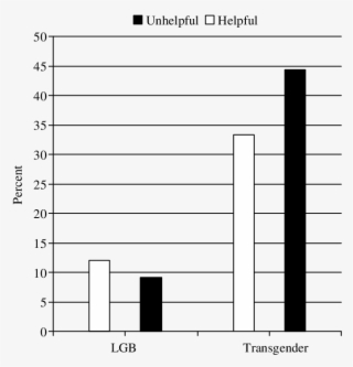 Lesbian, Gay, Bisexual , And Transgender Clients With #7497555