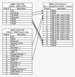Note That The Gsa Sentence Satellite Id Numbers Fields #7497694