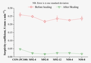 Improvement In The Sorptivity Coefficient Before And #7497905