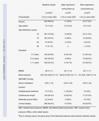 Baseline Characteristics Of The Study Population And #7499345