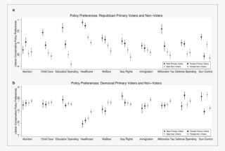 Republican Primary Voters And Nonvoters And (b) Democrat #7499449