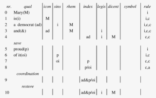 Syntactic Analysis Of Mary Is A Democrat And Proud #7499573