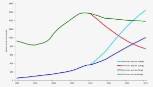Mpact Of 2008 Tax Reform On The Number Of Diesel And - Diagram #750681