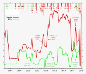 Estimated Size Of The Google And Bing Indices From - Diagram #754109
