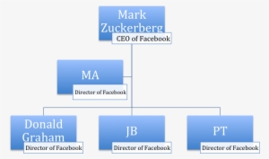 Mark Zuckerberg Had Employees That Helped Him To Run - Organization #754320