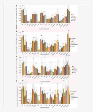 Fraction Of Distinct Cogs And Orfs (c And D) Dedicated - Error Bar #754952