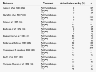 In¯uence Of 131 I Treatment On Tao Compared With Other #7500941
